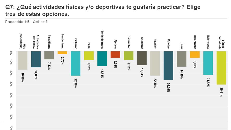 Q7: ¿Qué actividades físicas y/o deportivas te gustaría practicar
