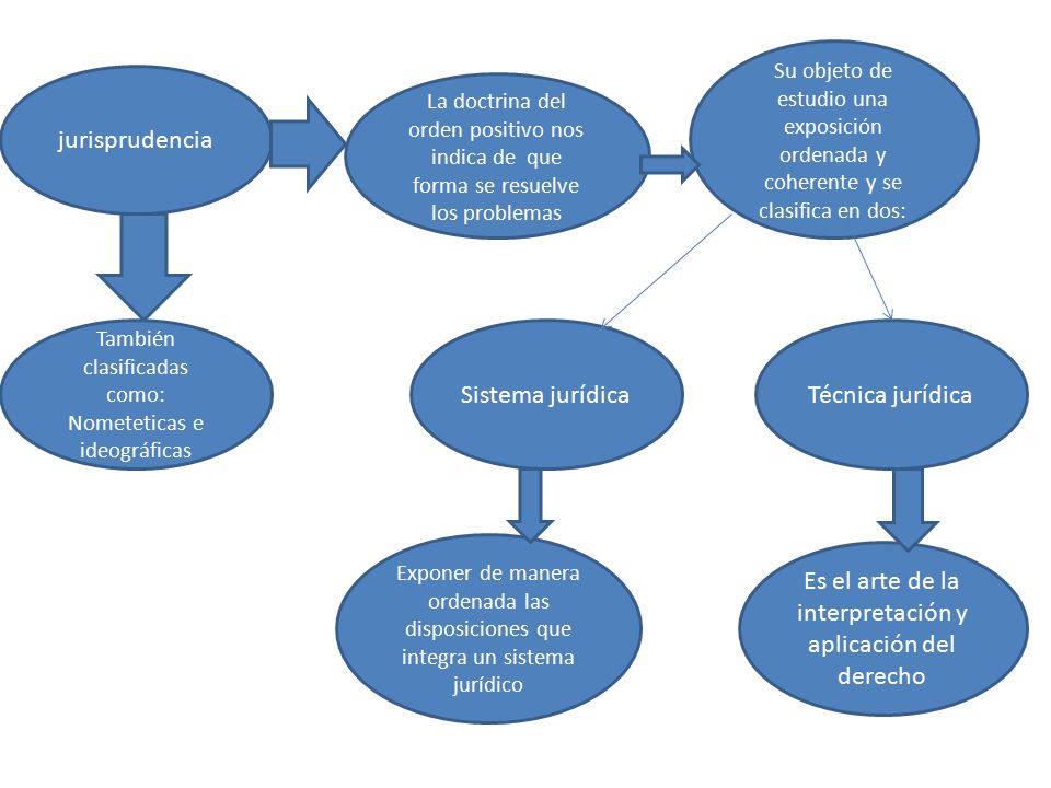 Es el arte de la interpretación y aplicación del derecho