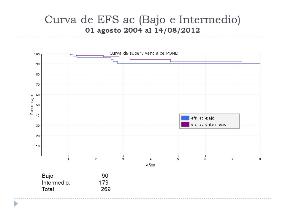Curva de EFS ac (Bajo e Intermedio) 01 agosto 2004 al 14/08/2012