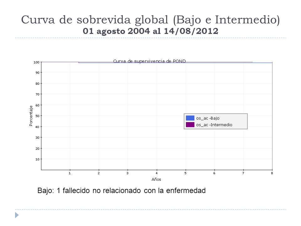 Curva de sobrevida global (Bajo e Intermedio) 01 agosto 2004 al 14/08/2012