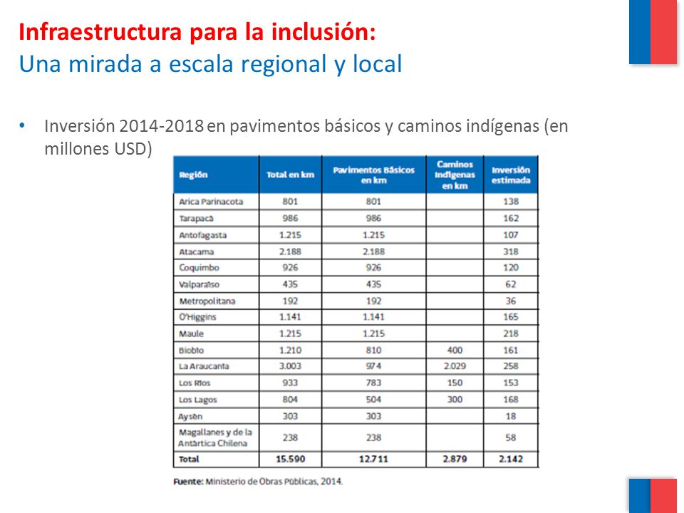 Infraestructura para la inclusión: Una mirada a escala regional y local