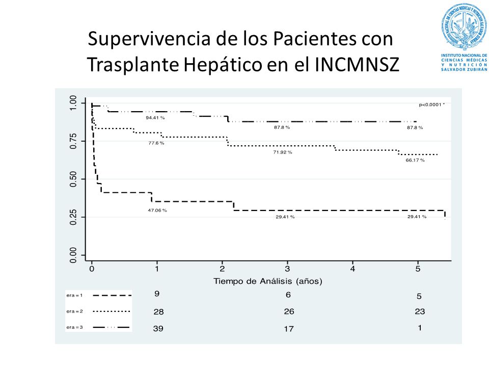 Supervivencia de los Pacientes con Trasplante Hepático en el INCMNSZ