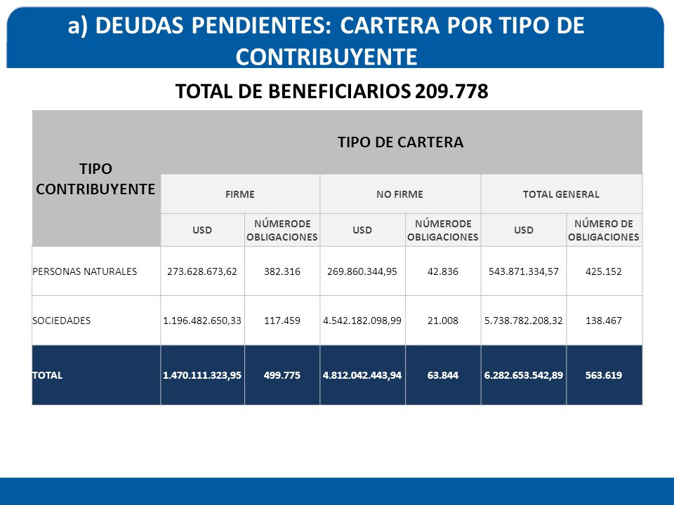 a) DEUDAS PENDIENTES: CARTERA POR TIPO DE CONTRIBUYENTE