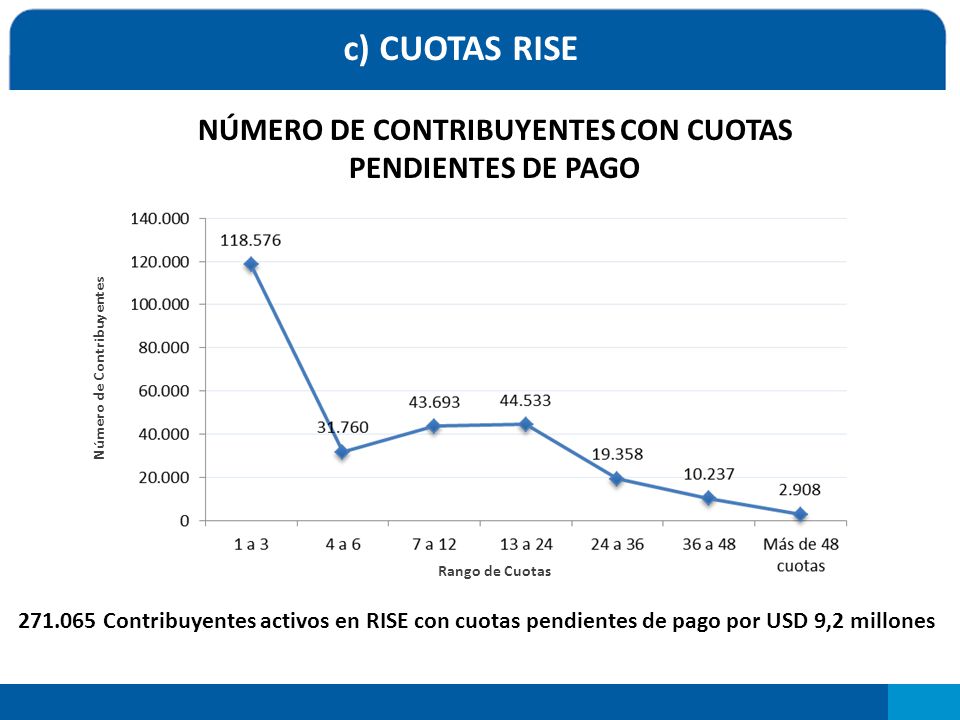 Número de Contribuyentes