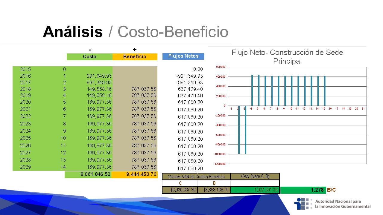 Análisis / Costo-Beneficio