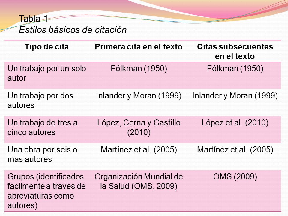 Primera cita en el texto Citas subsecuentes en el texto