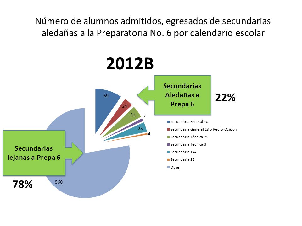 Secundarias Aledañas a Prepa 6 Secundarias lejanas a Prepa 6