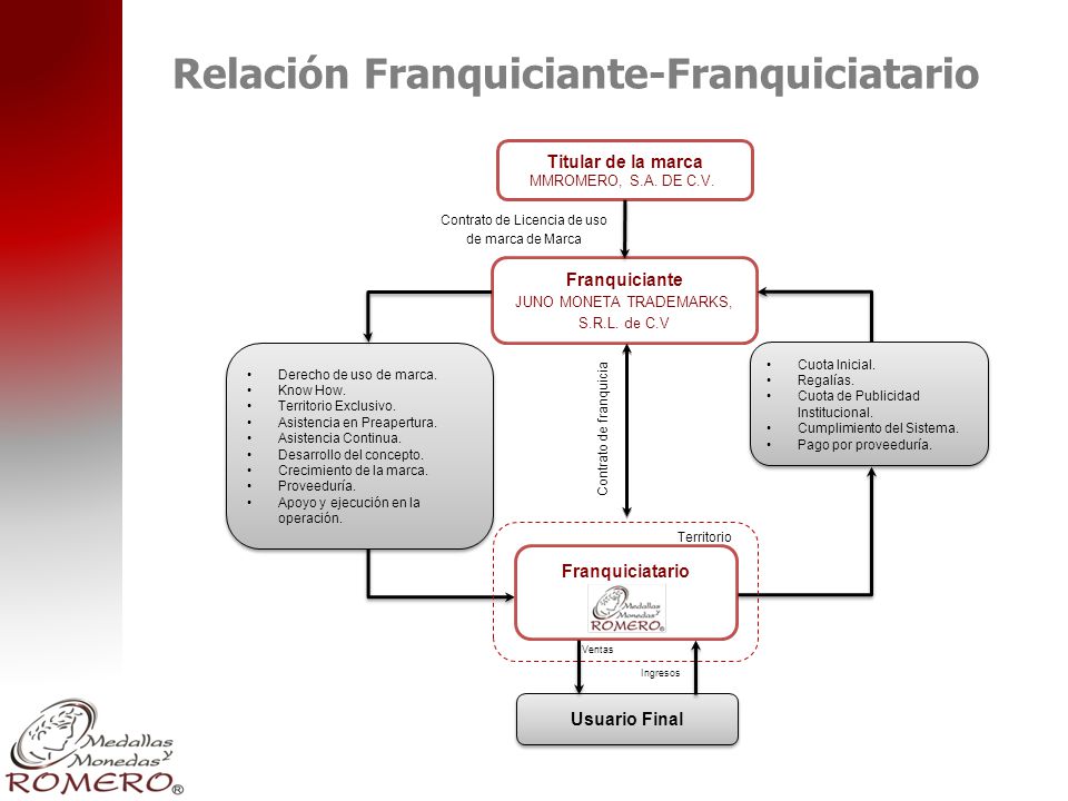Relación Franquiciante-Franquiciatario