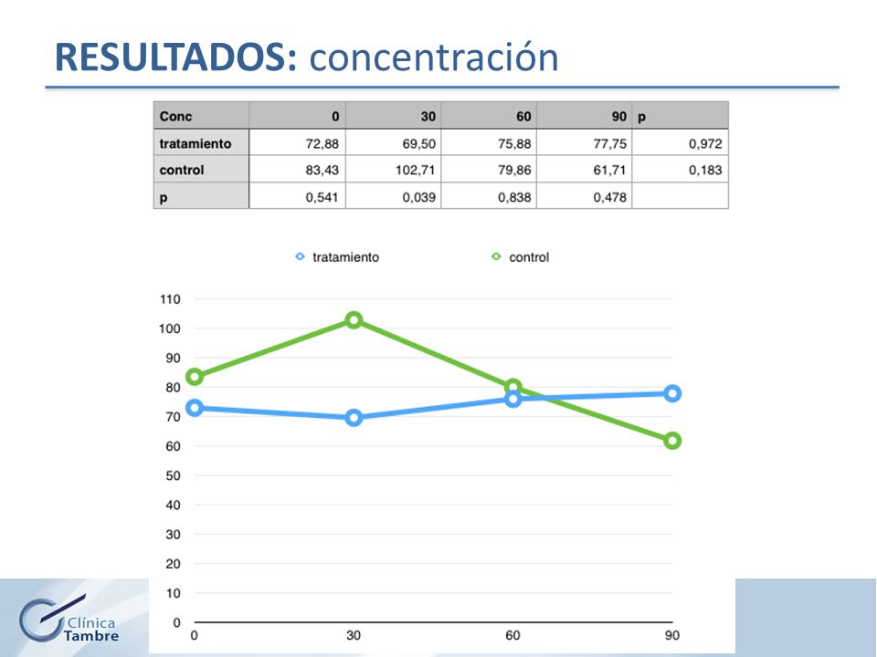RESULTADOS: concentración