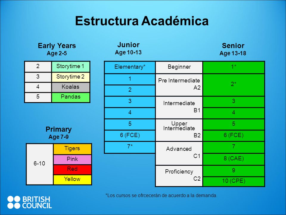 Estructura Académica Early Years Junior Senior Primary Age 2-5