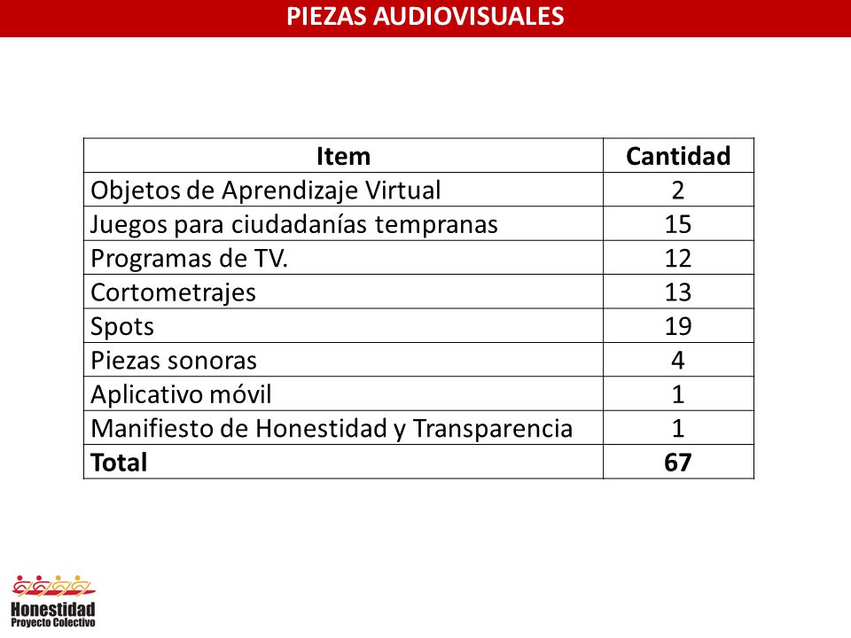 PIEZAS AUDIOVISUALES Item. Cantidad. Objetos de Aprendizaje Virtual. 2. Juegos para ciudadanías tempranas.