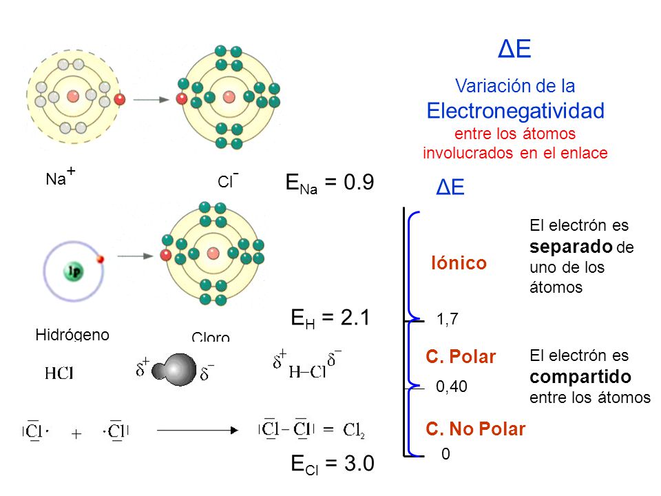 ΔE Variación de la Electronegatividad entre los átomos involucrados en el enlace. Na+ Cl- ENa = 0.9.