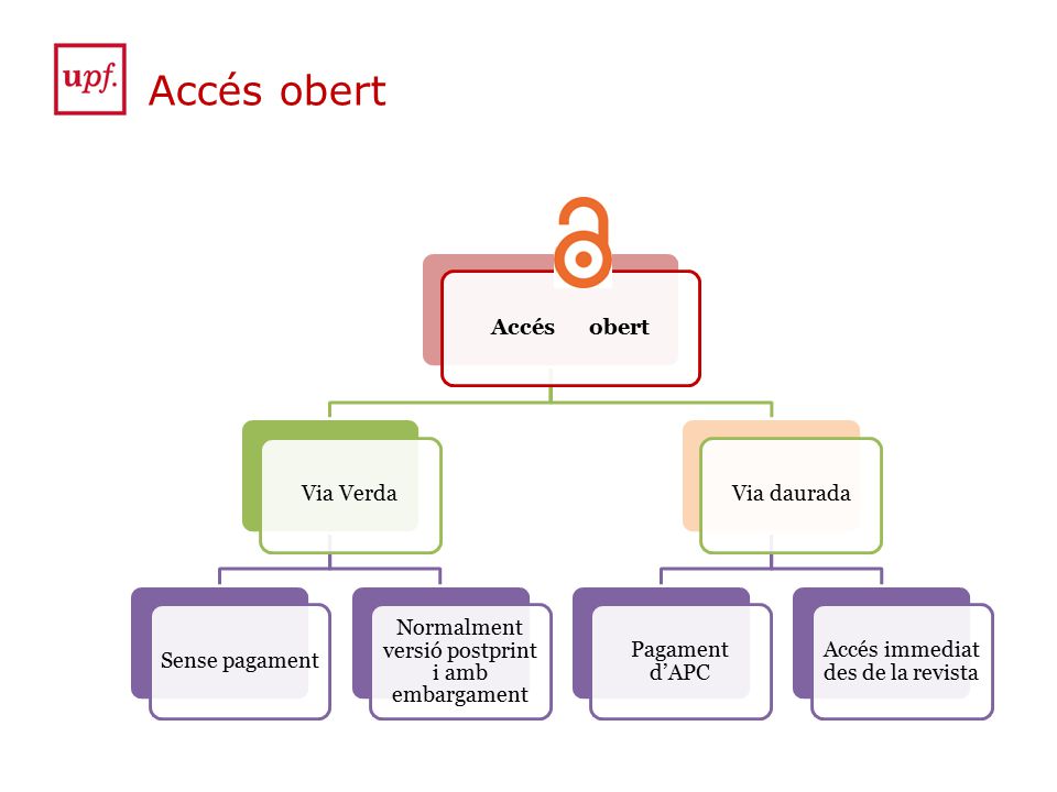Accés obert Verda: No es paga a l’editor