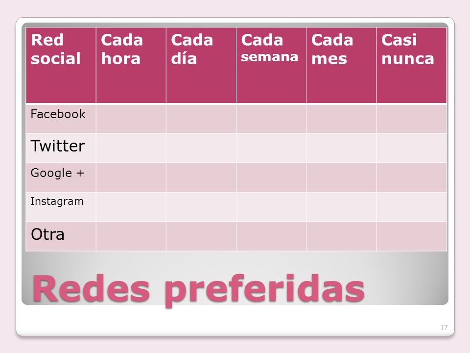 Redes preferidas Red social Cada hora Cada día Cada semana Cada mes