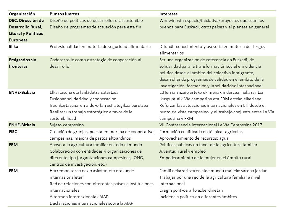 Organización Puntos fuertes. Intereses. DEC. Dirección de Desarrollo Rural, Litoral y Políticas Europeas.