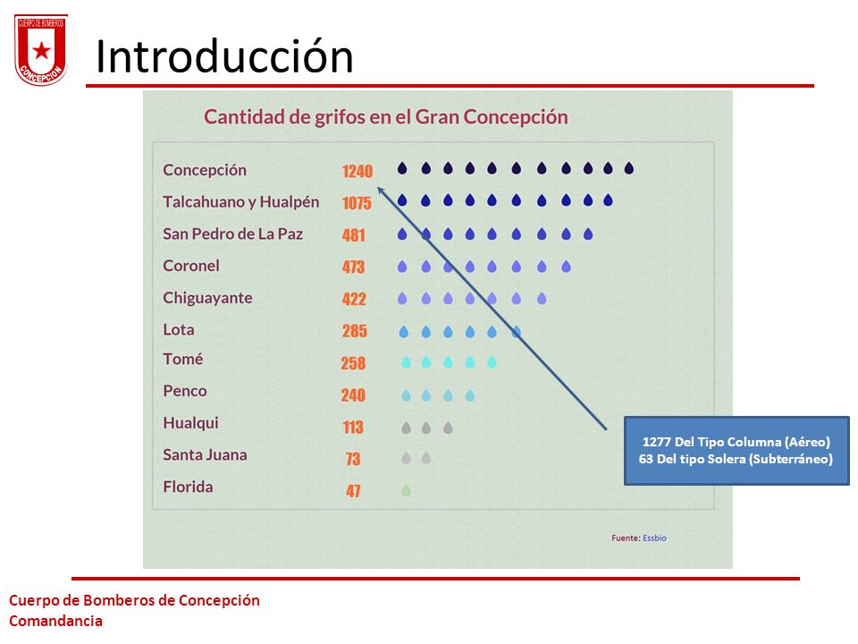 1277 Del Tipo Columna (Aéreo) 63 Del tipo Solera (Subterráneo)