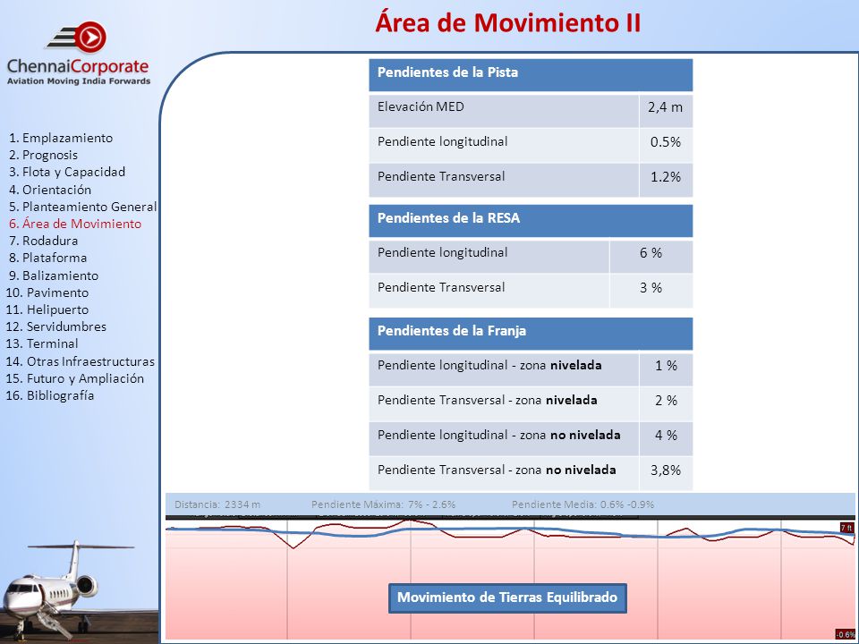 Área de Movimiento II Pendientes de la Pista 2,4 m 0.5% 1.2%