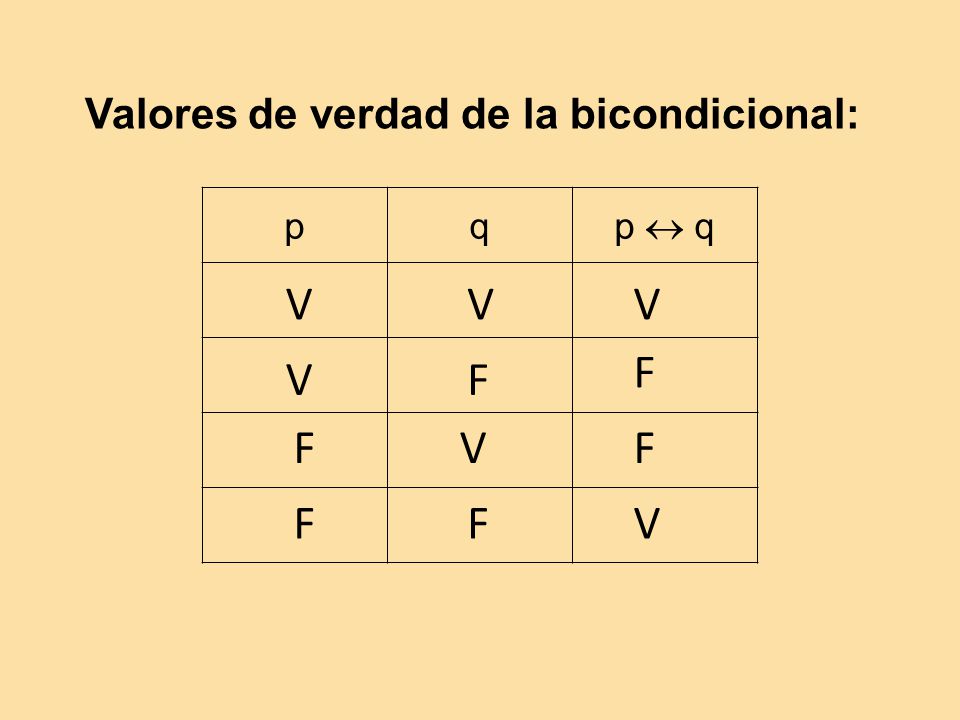 V V V F V F F V F F F V Valores de verdad de la bicondicional: p q