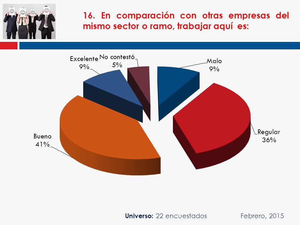 16. En comparación con otras empresas del mismo sector o ramo, trabajar aquí es: