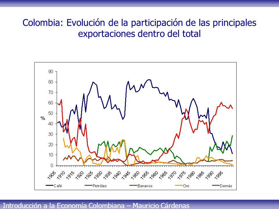 Colombia: Evolución de la participación de las principales exportaciones dentro del total