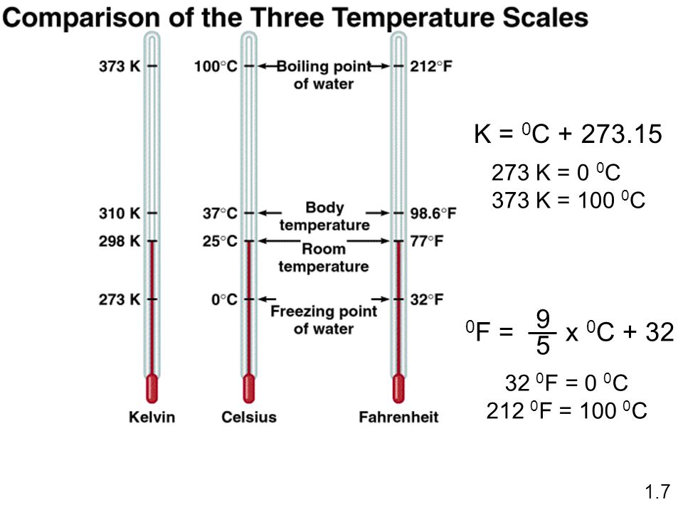 K = 0C K = 0 0C. 373 K = 100 0C. 0F = x 0C F = 0 0C F = 100 0C.
