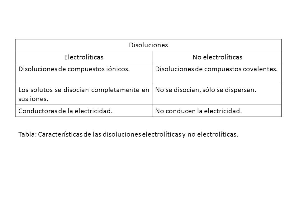 Disoluciones Electrolíticas. No electrolíticas. Disoluciones de compuestos iónicos. Disoluciones de compuestos covalentes.