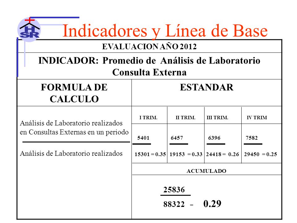 INDICADOR: Promedio de Análisis de Laboratorio Consulta Externa