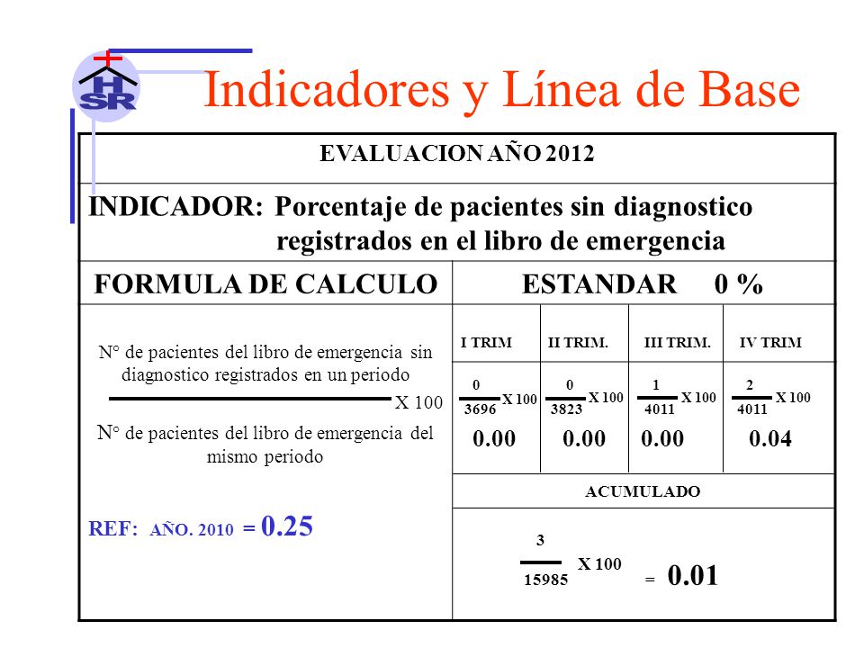 N° de pacientes del libro de emergencia del mismo periodo