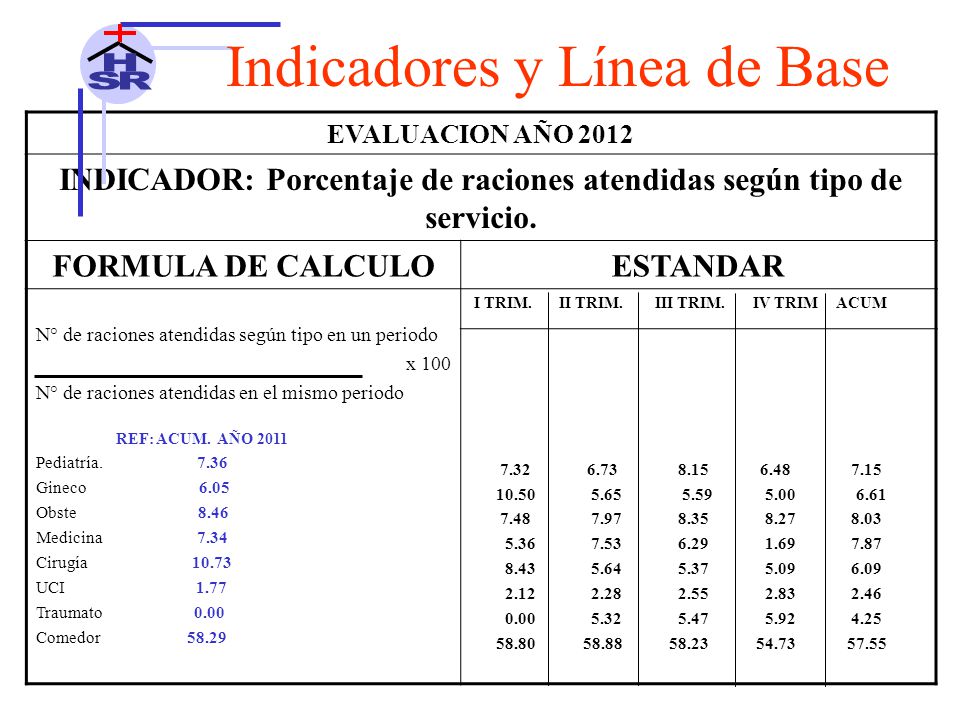 INDICADOR: Porcentaje de raciones atendidas según tipo de servicio.