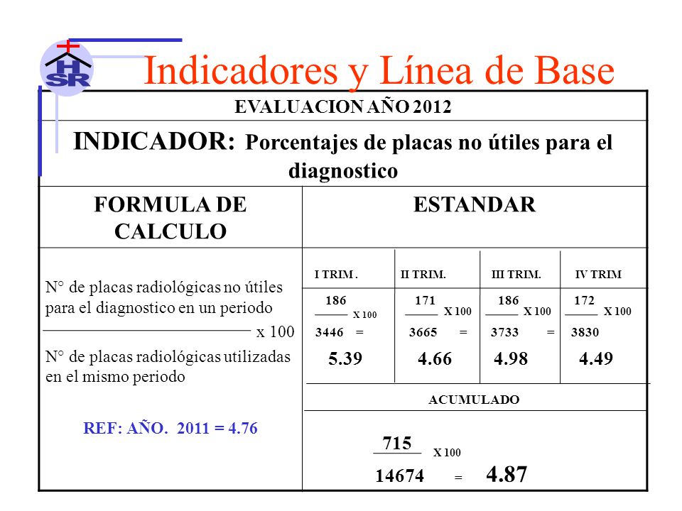 INDICADOR: Porcentajes de placas no útiles para el diagnostico