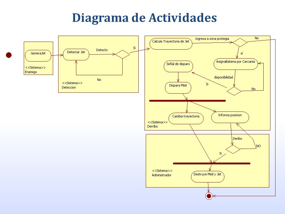 Diagrama de Actividades