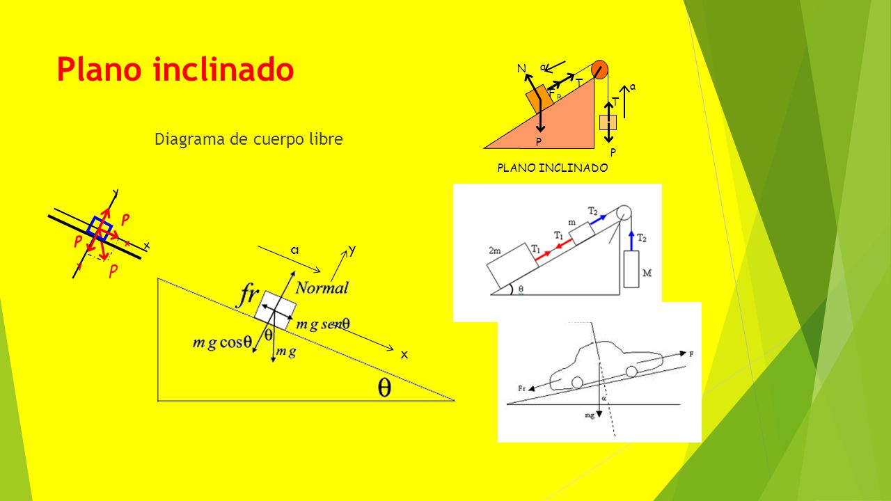 Plano inclinado Diagrama de cuerpo libre a y P x Px Py N T a F P