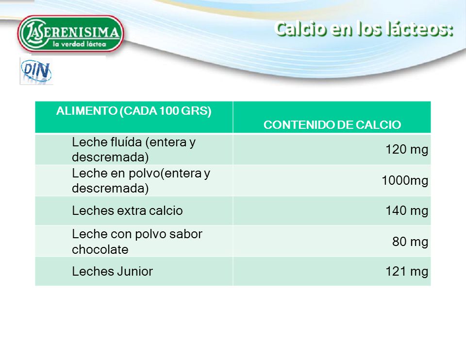 Calcio en los lácteos: Leche fluída (entera y descremada) 120 mg