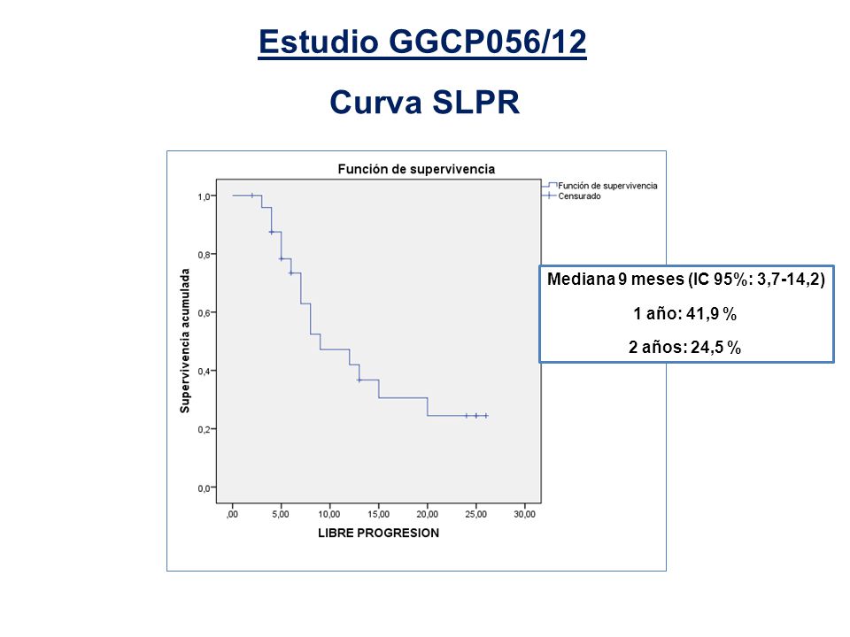 Estudio GGCP056/12 Curva SLPR Mediana 9 meses (IC 95%: 3,7-14,2)