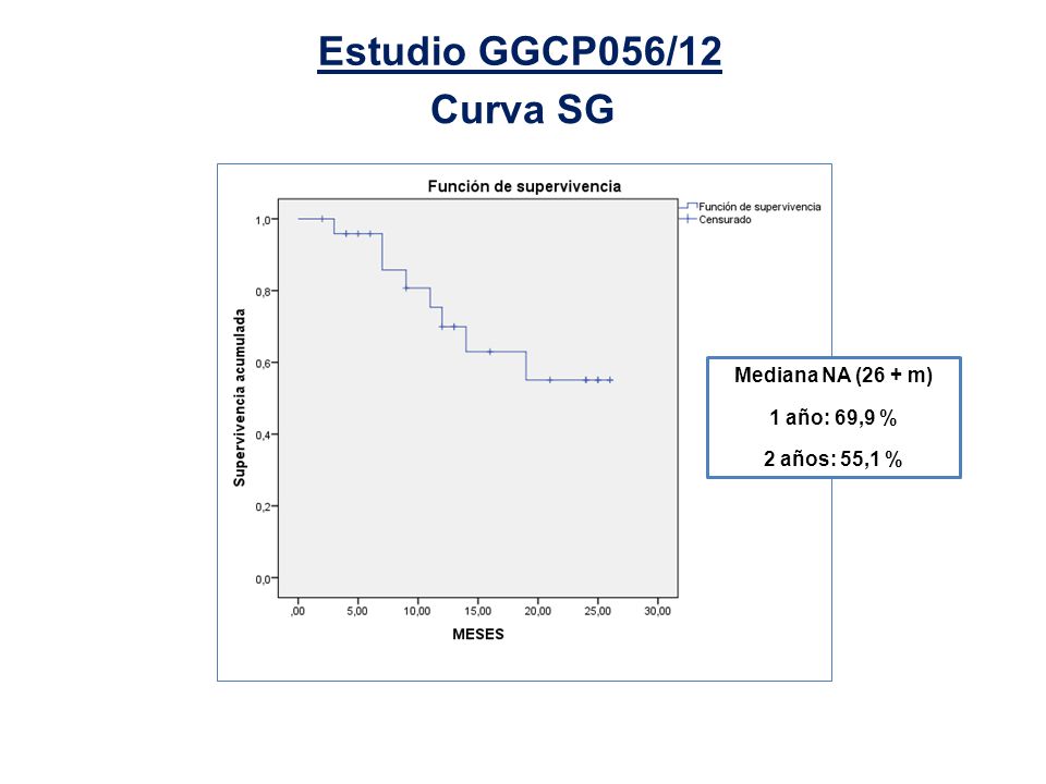Estudio GGCP056/12 Curva SG Mediana NA (26 + m) 1 año: 69,9 %