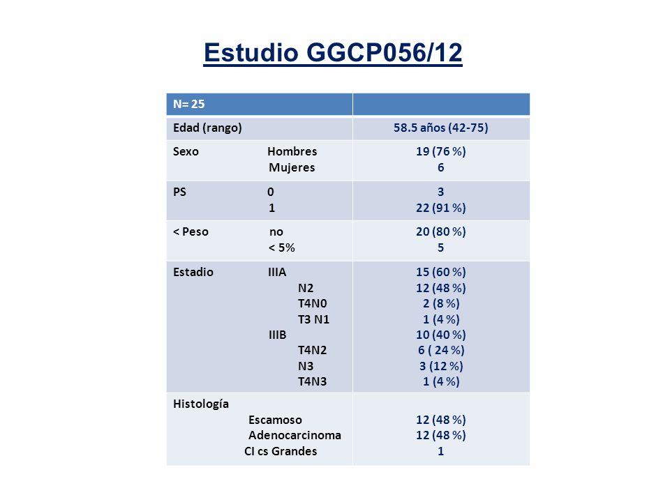 Estudio GGCP056/12 N= 25 Edad (rango) 58.5 años (42-75) Sexo Hombres