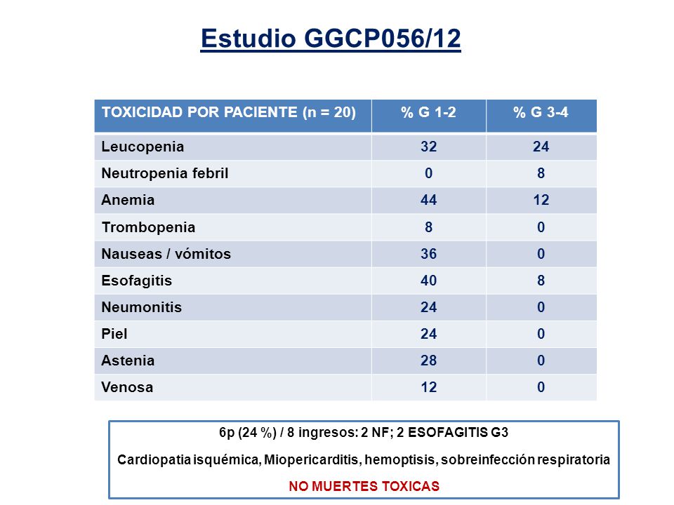 6p (24 %) / 8 ingresos: 2 NF; 2 ESOFAGITIS G3