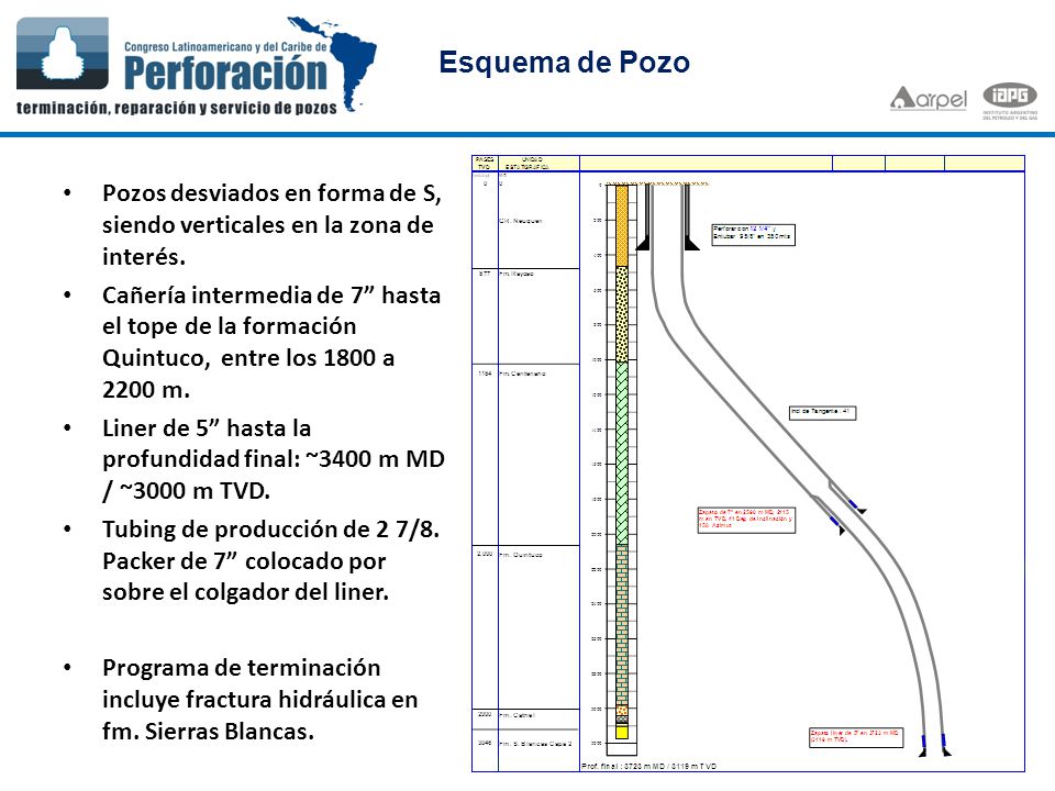 Esquema de Pozo Pozos desviados en forma de S, siendo verticales en la zona de interés.