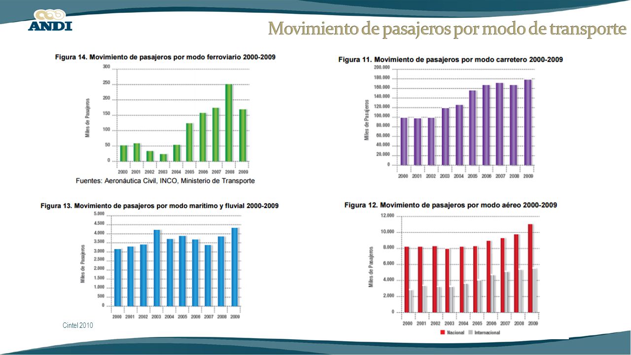 Movimiento de pasajeros por modo de transporte