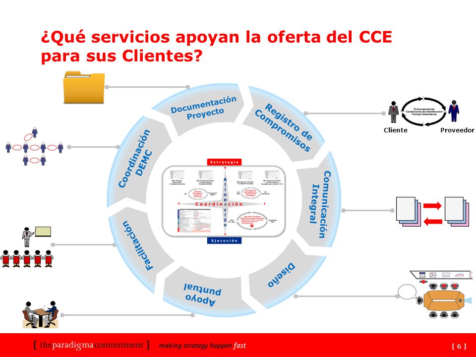 ¿Qué servicios apoyan la oferta del CCE para sus Clientes