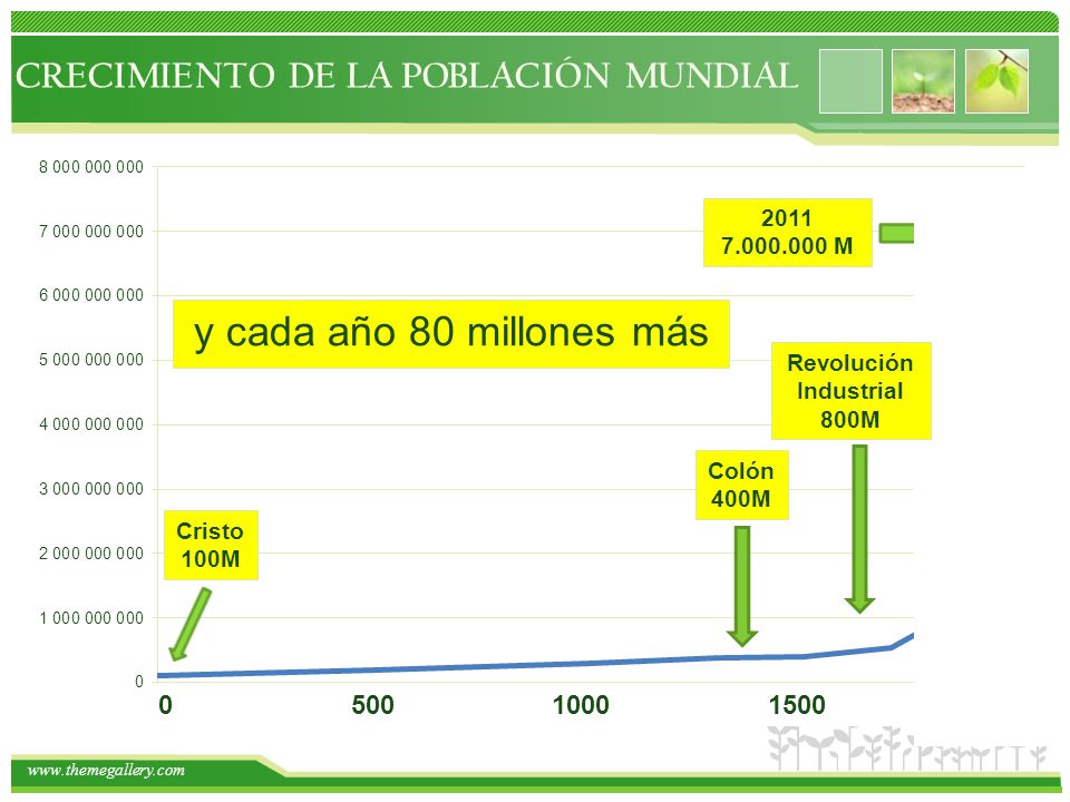 y cada año 80 millones más CRECIMIENTO DE LA POBLACIÓN MUNDIAL