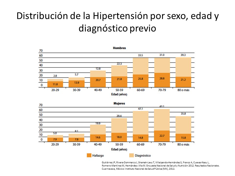 Distribución de la Hipertensión por sexo, edad y diagnóstico previo