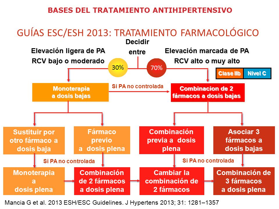 BASES DEL TRATAMIENTO ANTIHIPERTENSIVO Elevación marcada de PA