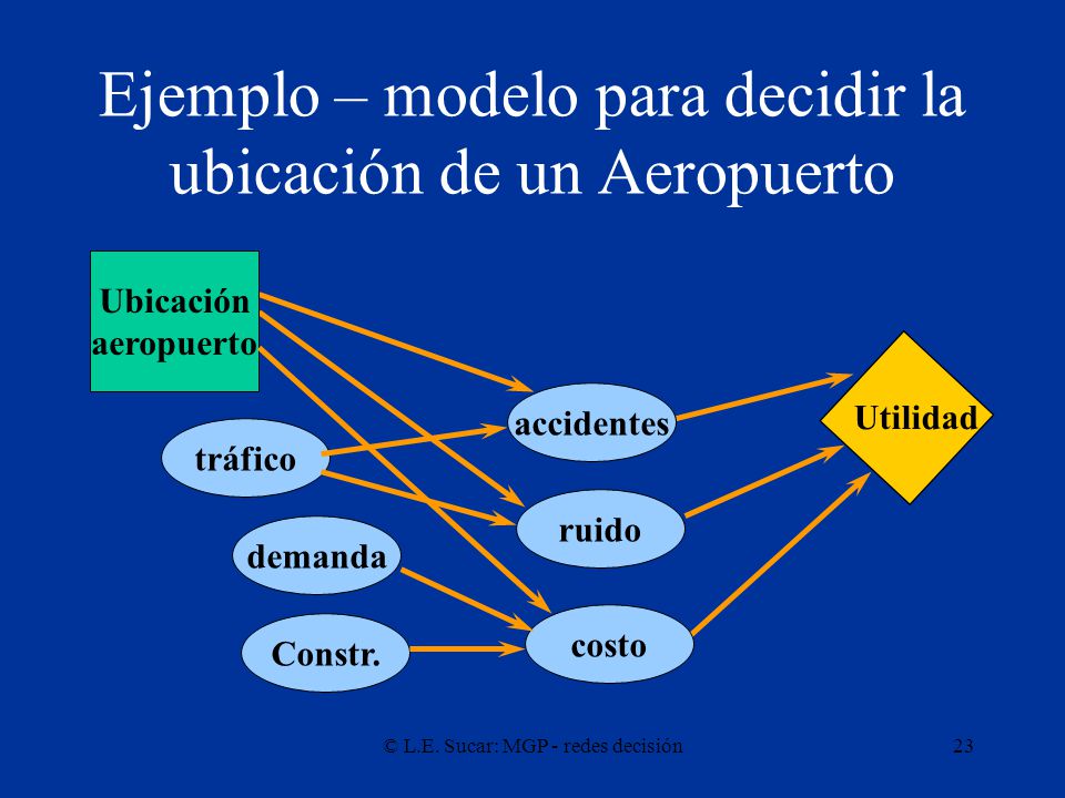 Ejemplo – modelo para decidir la ubicación de un Aeropuerto