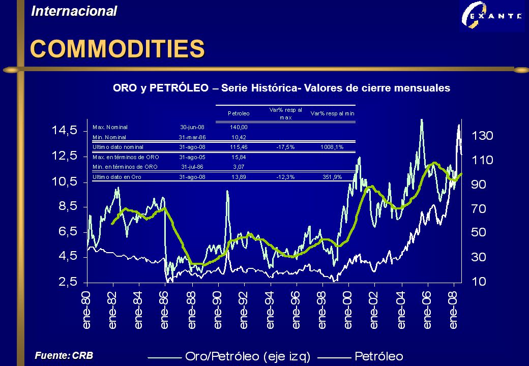 ORO y PETRÓLEO – Serie Histórica- Valores de cierre mensuales