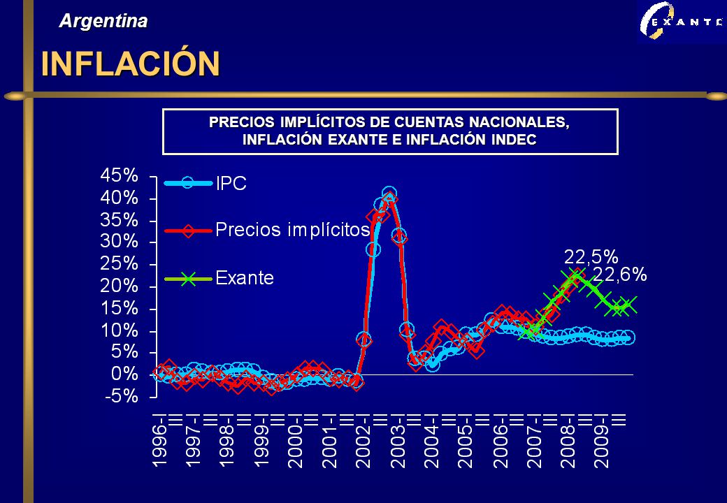 Argentina INFLACIÓN PRECIOS IMPLÍCITOS DE CUENTAS NACIONALES, INFLACIÓN EXANTE E INFLACIÓN INDEC