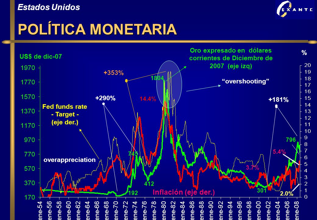 Oro expresado en dólares corrientes de Diciembre de 2007 (eje izq)