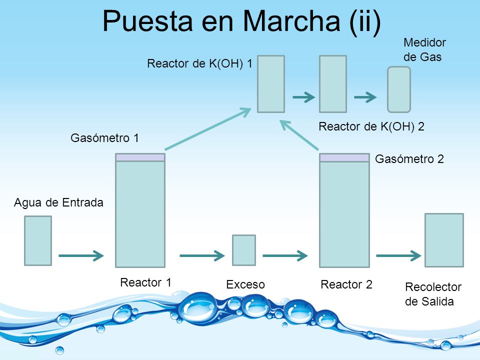 Puesta en Marcha (ii) Medidor de Gas Reactor de K(OH) 1