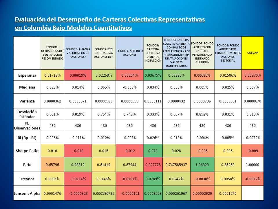 Evaluación del Desempeño de Carteras Colectivas Representativas en Colombia Bajo Modelos Cuantitativos