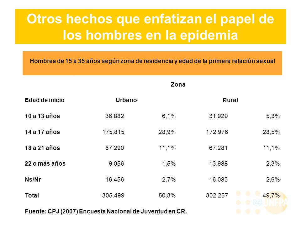 Otros hechos que enfatizan el papel de los hombres en la epidemia
